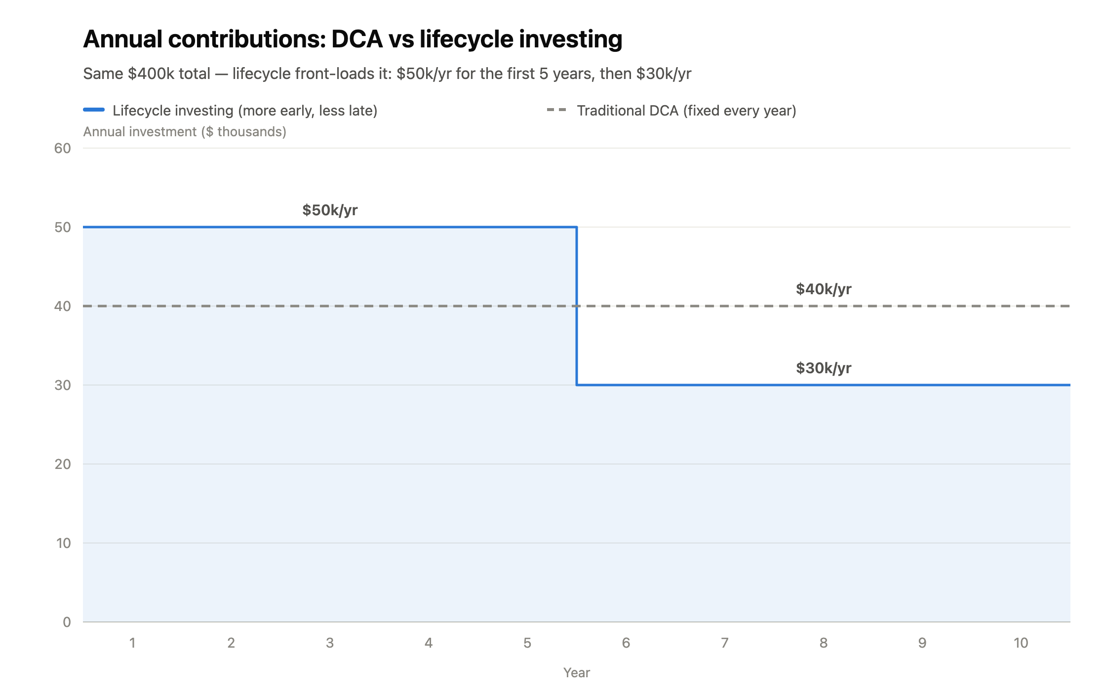 Lifecycle investing: diagram
