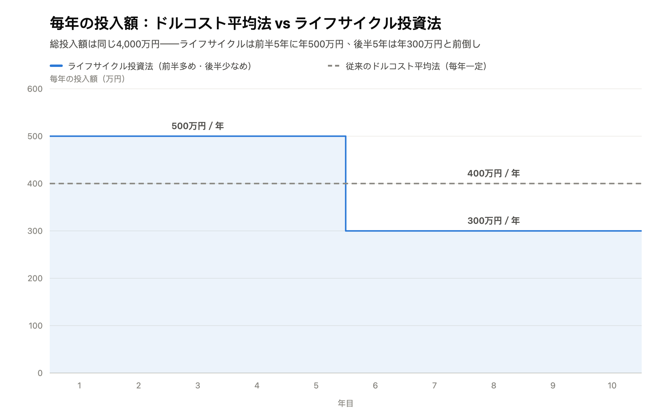ライフサイクル投資法:イメージ図