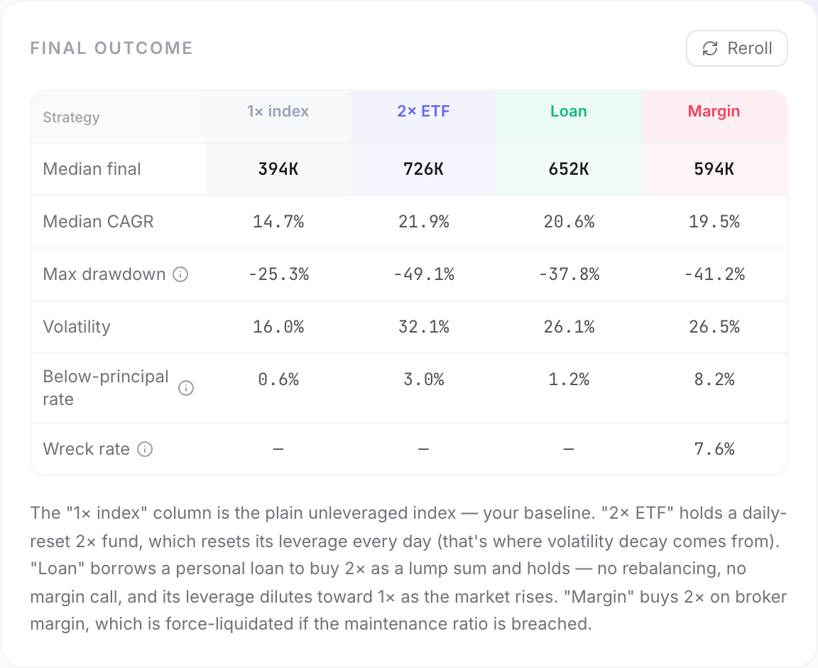 2x ETF vs Loan vs Margin: screenshot
