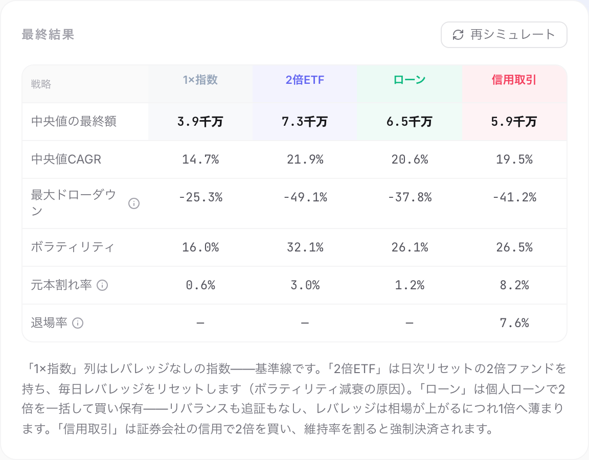 2倍ETF vs ローン vs 信用取引:スクリーンショット
