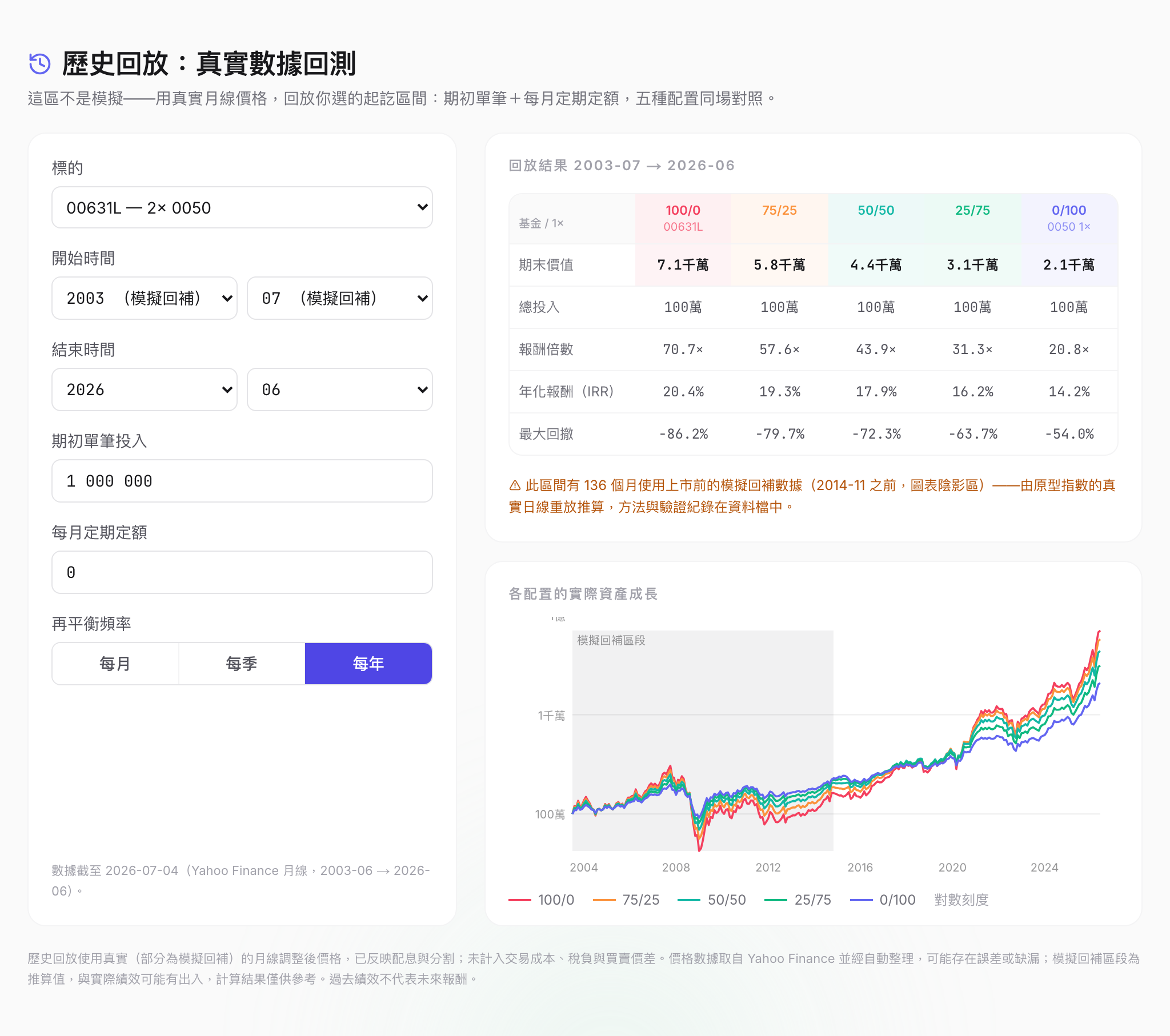 00631L 歷史回放:2003-07 單筆投入到 2026-06,100% 正2 年化 20.4%、71 倍,0050 年化 14.2%、21 倍