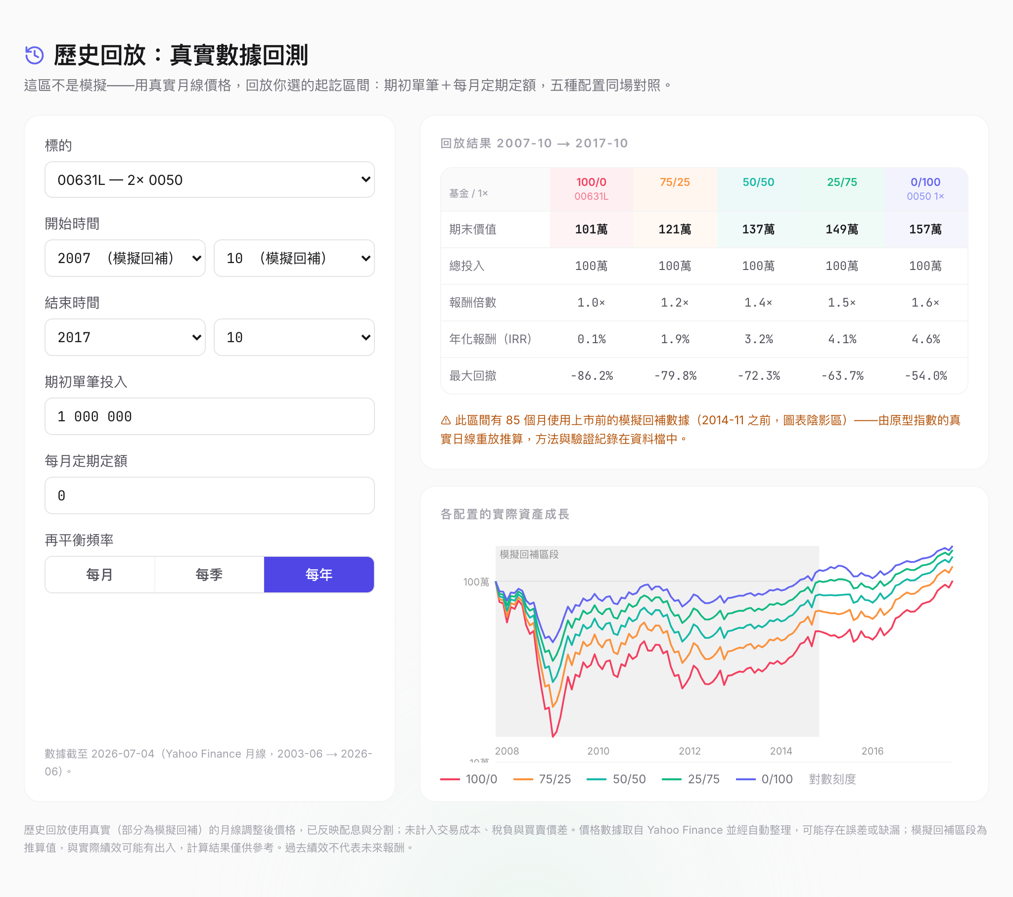 00631L 最壞情境回放:2007-10 高點進場抱十年,正2 報酬 1.0 倍、最大回撤 -86%,0050 報酬 1.6 倍