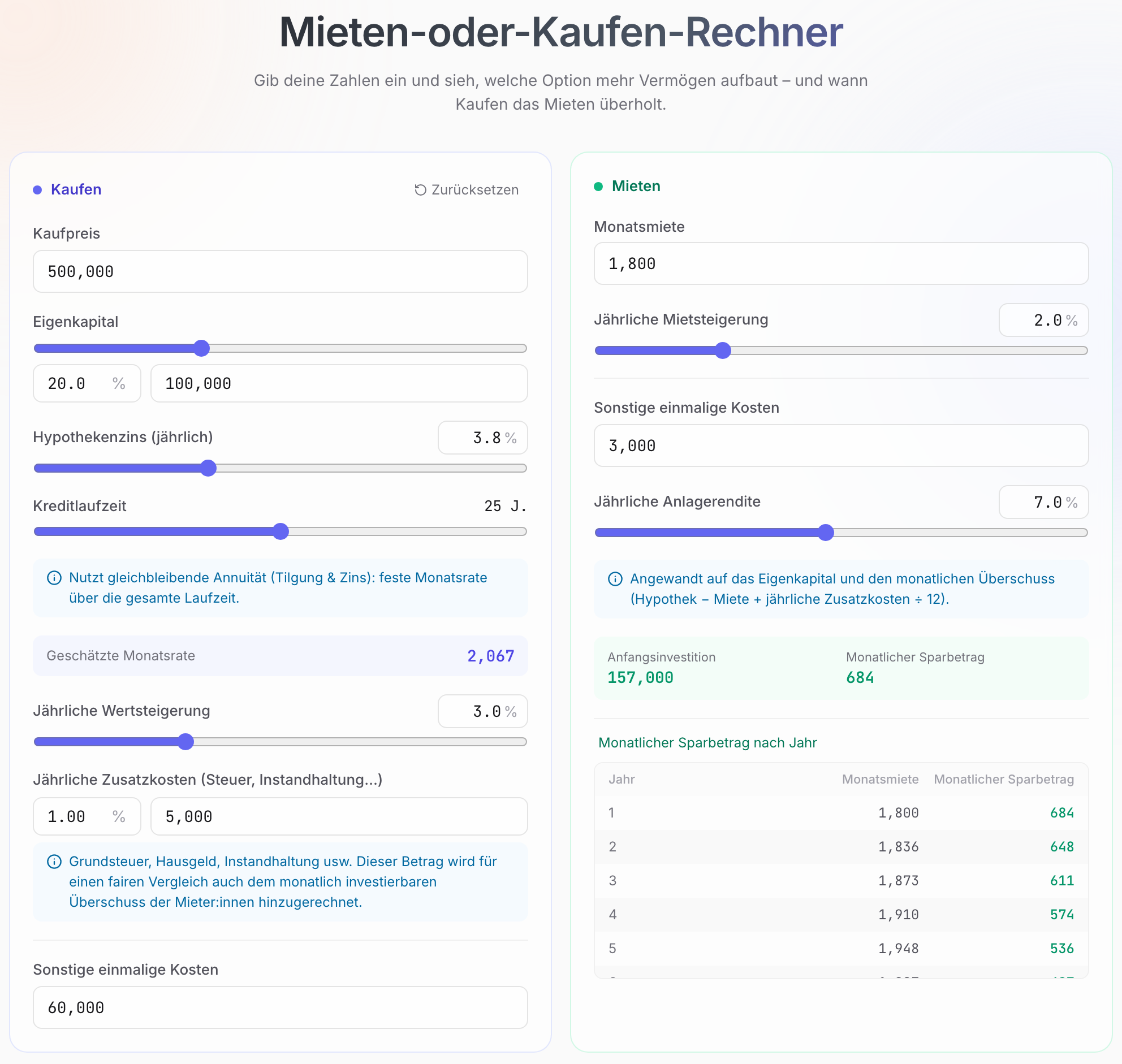 Vergleich Mieten vs. Kaufen